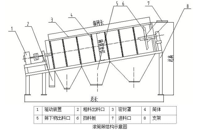 滾筒篩設(shè)計圖